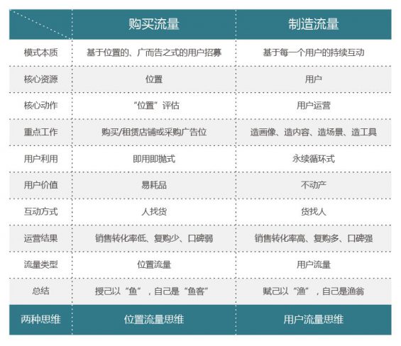 9 从今往后有两种企业，有钱的买流量，有才的造流量