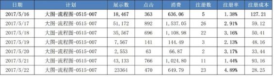 811 日报这么写，钦州直通车推广，你就是个专业的优化师！