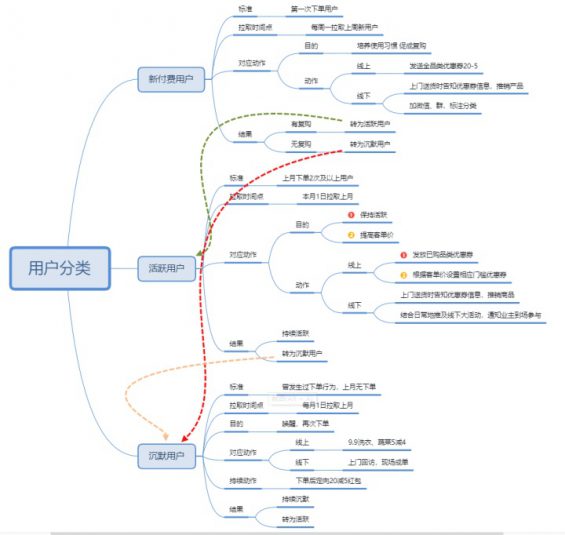  社区团购从0到1实战运营笔记