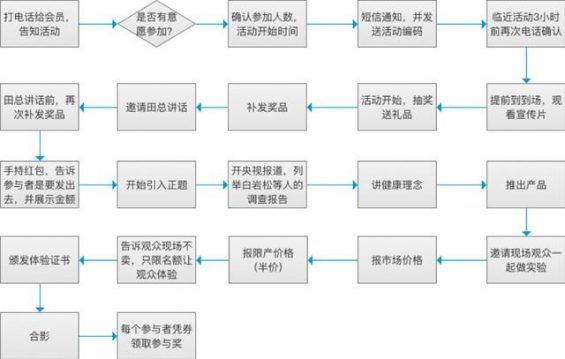 518 线下营销活动流程解析！