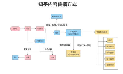 244 如何在知乎快速启动一个带货IP？