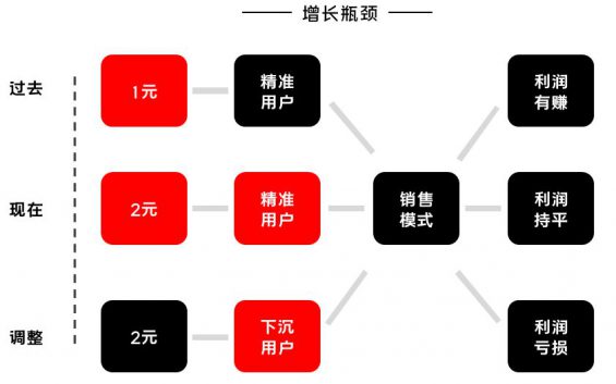 241 K12增长误区：只懂教育学生，却不会教育用户