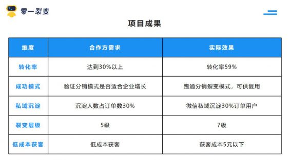 341 为什么你的“老带新”裂变活动带不动？