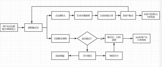 35 为什么你的“老带新”裂变活动带不动？