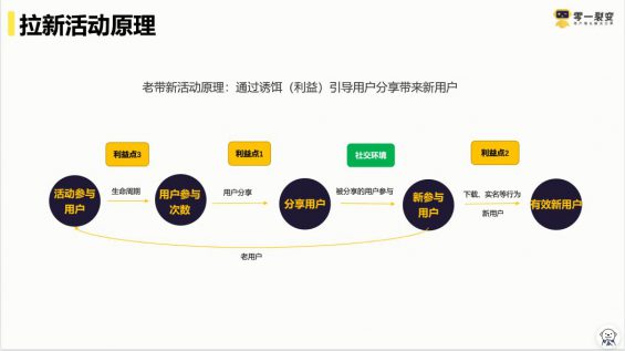 461 为什么你的“老带新”裂变活动带不动？