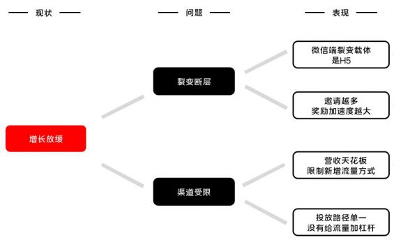 521 以酷狗大字版为例，探究如何为大流量项目制定增长方案