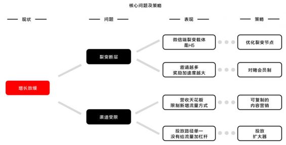 56 以酷狗大字版为例，探究如何为大流量项目制定增长方案