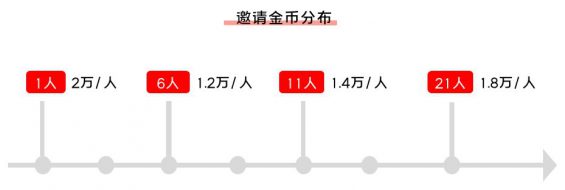 541 以酷狗大字版为例，探究如何为大流量项目制定增长方案