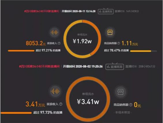 522 3000万粉丝销售额仅1万，直播带货泡沫，商家血亏。