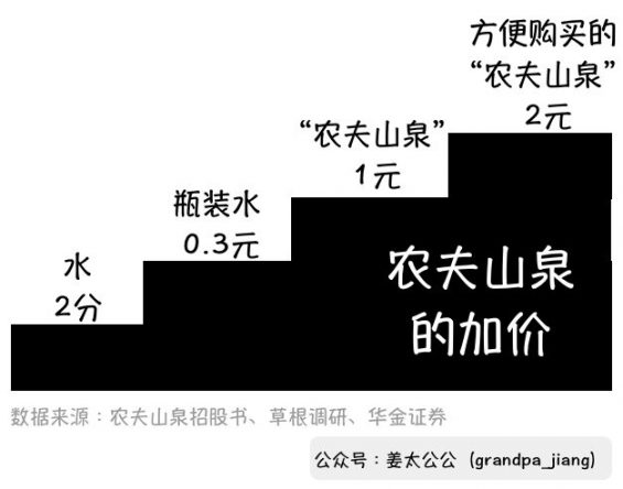 216 成本2分钱，零售价2块，是什么支撑着农夫山泉的价格？