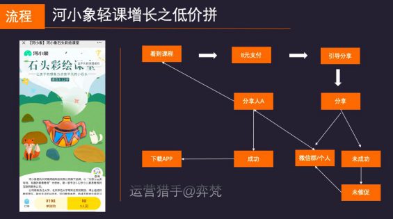 620 5万参与裂变10万用户，河小象拼团0元学是如何跌浪增长？