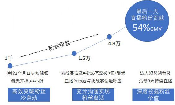 66 后微信时代，重新看待私域流量