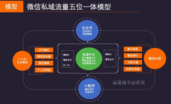 123 创业365天，我对教育项目微信生态获客100万到1000万营收的思考