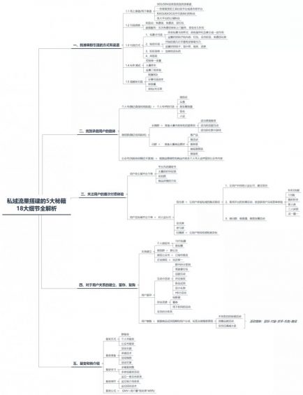 242 如何搭建私域流量？5大秘籍、18个细节带你全方面解析