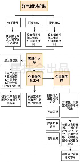  看点直播+企业微信+小程序=闷声发大财？3个真实案例，请照搬！