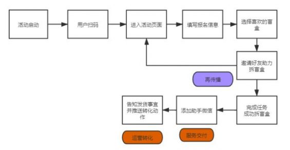 72 案例拆解｜3天涨粉18万，“免费送”活动怎么做出大效果？