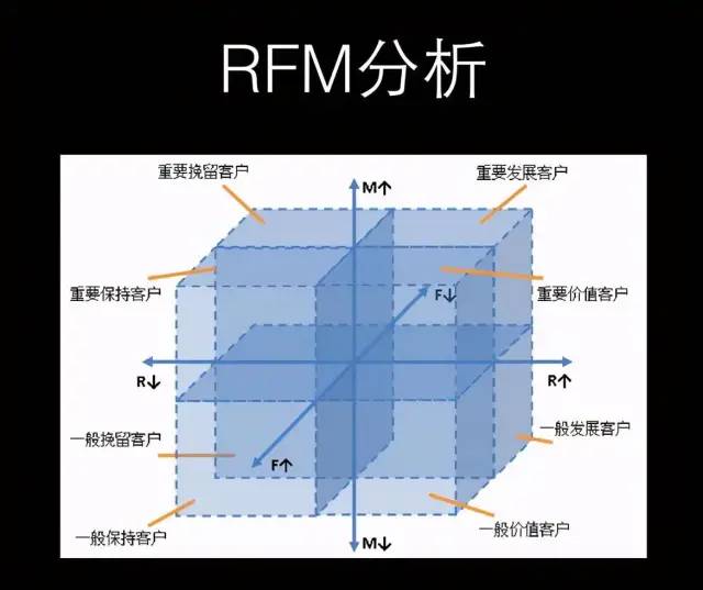  运营人必学到几个实用的数据分析模型