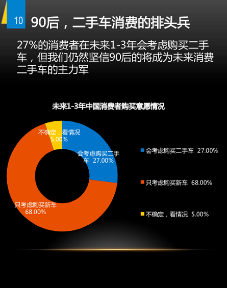 302 野蛮生长时代：二手车上风口预测 