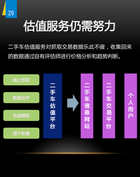 106 野蛮生长时代：二手车上风口预测 