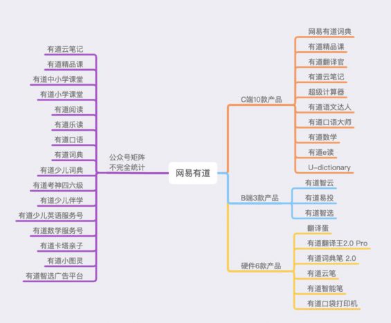 114 案例拆解：网易有道产品矩阵解析