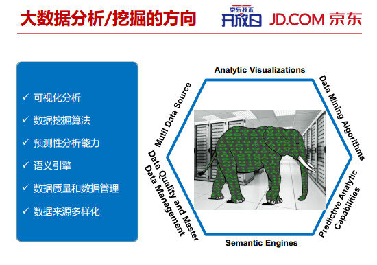 45 内部PPT揭秘京东大数据平台（完整版）