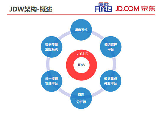 233 内部PPT揭秘京东大数据平台（完整版）