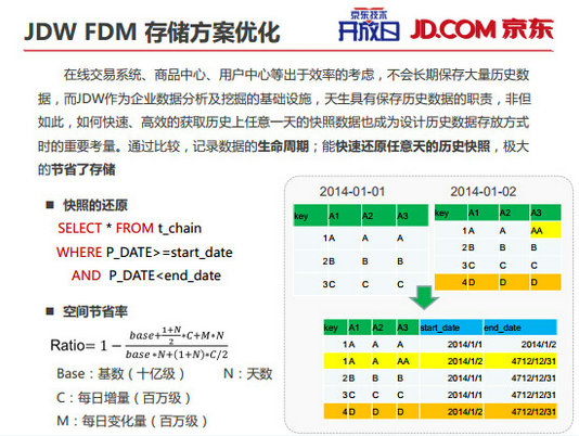 252 内部PPT揭秘京东大数据平台（完整版）
