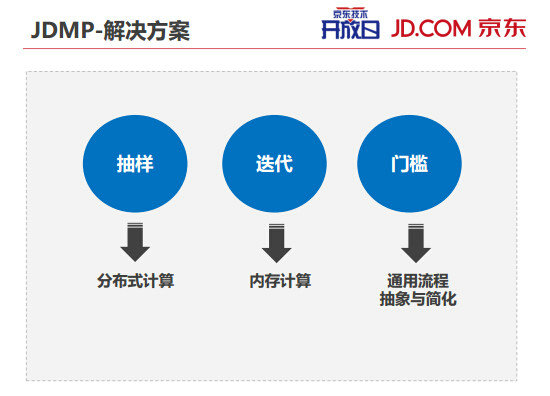 291 内部PPT揭秘京东大数据平台（完整版）