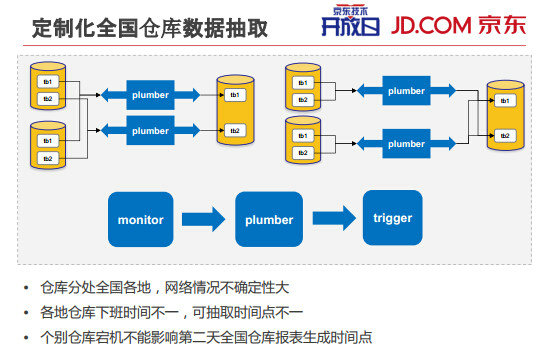 46 内部PPT揭秘京东大数据平台（完整版）