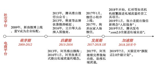 3 疫情告诉我们，私域流量才是真正的护城河