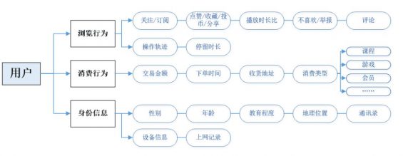 1113 B站的视频，都是怎么推荐的