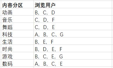 82 B站的视频，都是怎么推荐的