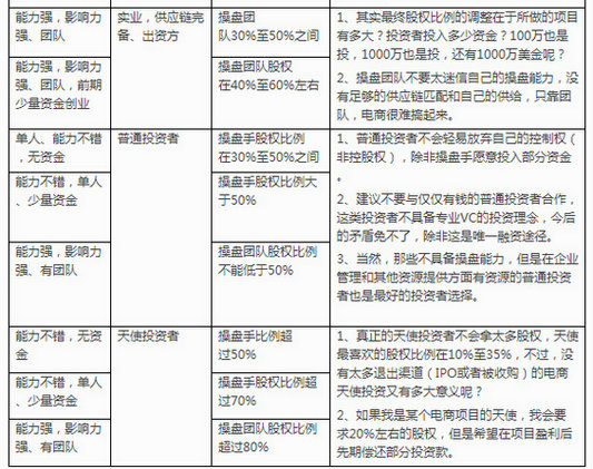 dianshangcaopanshou3 电商操盘手控股还是投资人控股?