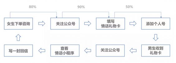 a99 深度复盘：我是这样从0到1构建20W+私域流量池的！