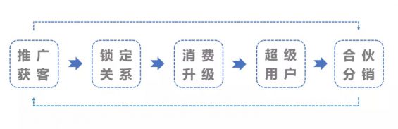 a1212 深度复盘：我是这样从0到1构建20W+私域流量池的！