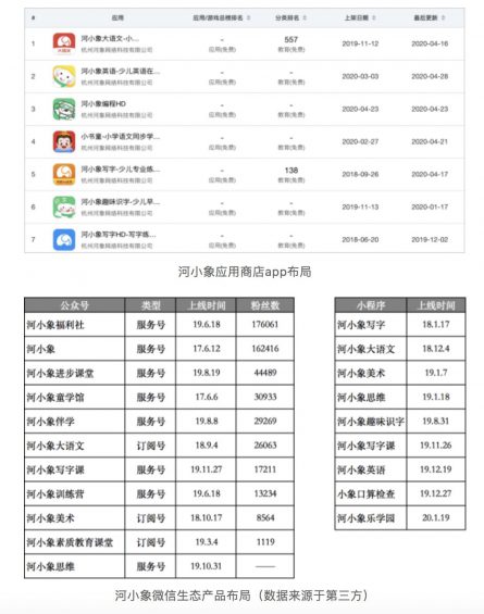 a226 15个月营收连续超过一千万，这家教育机构都干了什么？