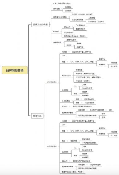 a568 互联网活动运营推广的4个核心方法！