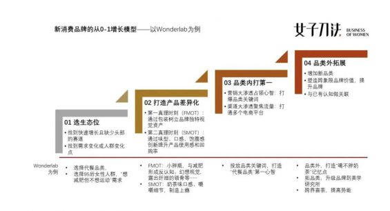 a1420 深扒了这个代餐品牌，我总结了新消费品牌0 1增长的秘密