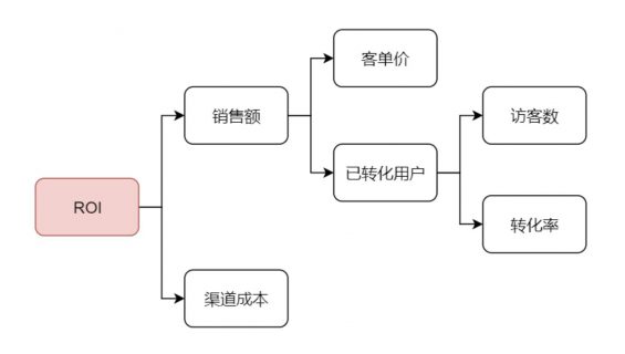 a25 以电商产品为例，聊聊渠道流量价值评估的思路