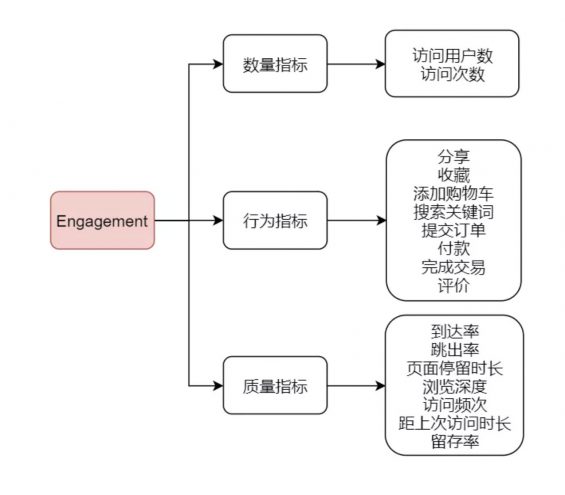 a35 以电商产品为例，聊聊渠道流量价值评估的思路