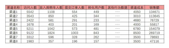 a45 以电商产品为例，聊聊渠道流量价值评估的思路