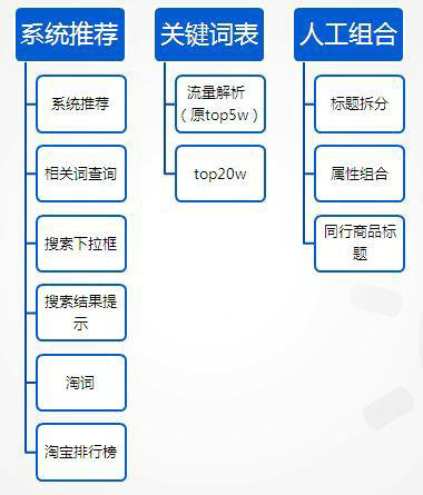 zhitongchexuanchi 淘宝/天猫直通车十大选词方法