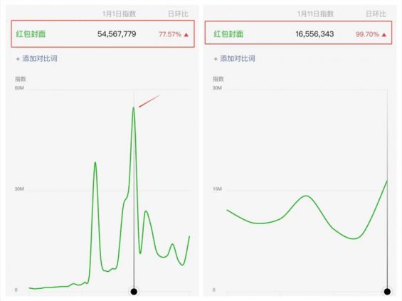 83 红包封面引流+变现，已赚10万。