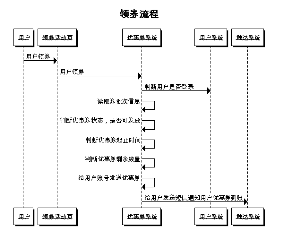 518 电商解密之优惠券：B2C平台优惠券该如何设计？