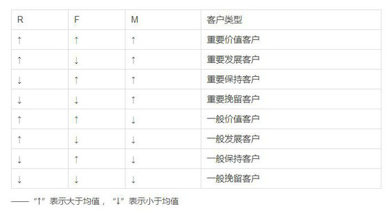 1100 老客户召回策略——RFM模型及应用