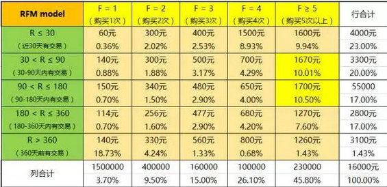 531 老客户召回策略——RFM模型及应用