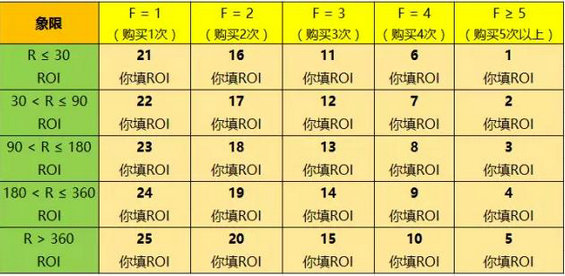 726 老客户召回策略——RFM模型及应用