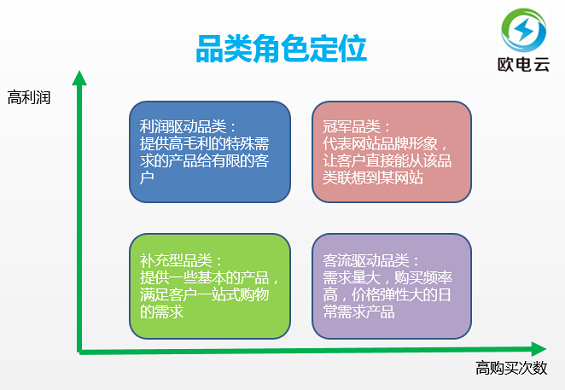 13 7年运营老司机，告诉你操作性最强的品类运营实战手册