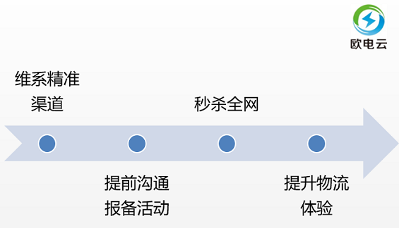 18 7年运营老司机，告诉你操作性最强的品类运营实战手册