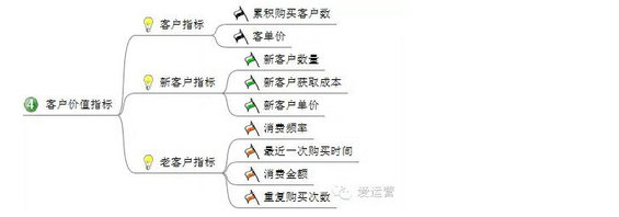 614 电商平台应该分析哪些数据？